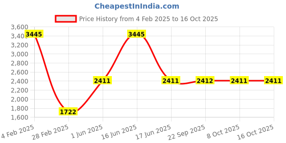 myntra.com Monte Carlo Men Stand Collar Solid Casual Lightweight Bomber Jacket monte carlo Price History Graph from 4 Feb 2025 to 16 Oct 2025