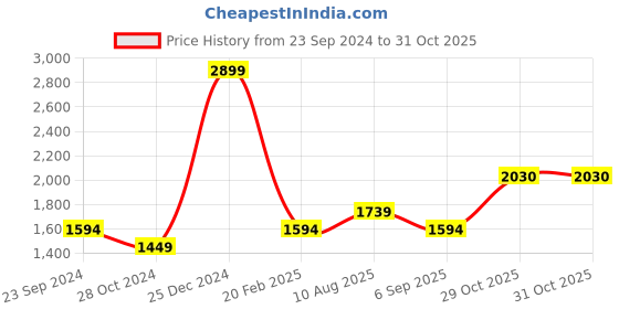 myntra.com Monte Carlo Men Straight Fit Clean Look Jeans monte carlo Price History Graph from 23 Sep 2024 to 31 Oct 2025