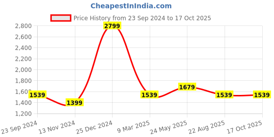 myntra.com Monte Carlo Men Straight Fit Clean Look Light Fade Jeans monte carlo Price History Graph from 23 Sep 2024 to 17 Oct 2025