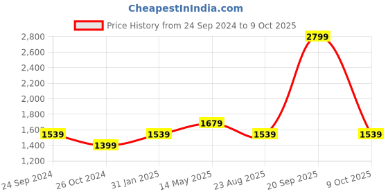 myntra.com Monte Carlo Men Straight Fit Cotton Heavy Fade Jeans monte carlo Price History Graph from 24 Sep 2024 to 9 Oct 2025