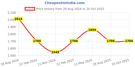 myntra.com Monte Carlo Men Straight Fit Light Fade Stretchable Jeans monte carlo Price History Graph from 28 Aug 2024 to 20 Oct 2025