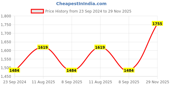 myntra.com Monte Carlo Men Straight Fit Light Fade Stretchable Jeans monte carlo Price History Graph from 23 Sep 2024 to 29 Nov 2025