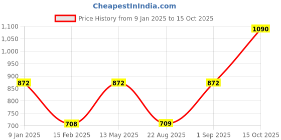 myntra.com Monte Carlo Men Striped Acrylic Mufflers monte carlo Price History Graph from 9 Jan 2025 to 15 Oct 2025