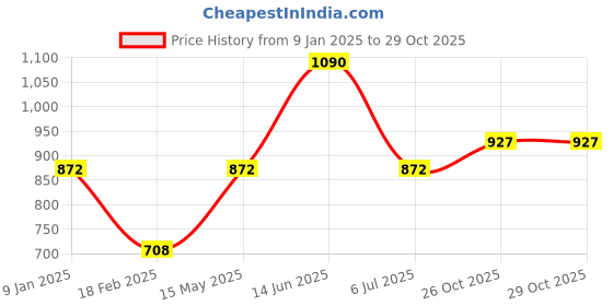 myntra.com Monte Carlo Men Striped Acrylic Mufflers monte carlo Price History Graph from 9 Jan 2025 to 29 Oct 2025