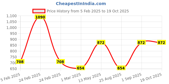 myntra.com Monte Carlo Men Striped Acrylic Mufflers monte carlo Price History Graph from 5 Feb 2025 to 18 Oct 2025