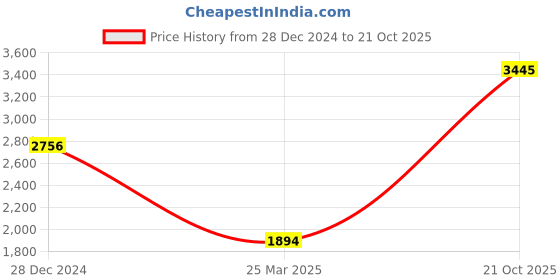 myntra.com Monte Carlo Men Striped Collared Neck Full Sleeve Tracksuit monte carlo Price History Graph from 28 Dec 2024 to 21 Oct 2025