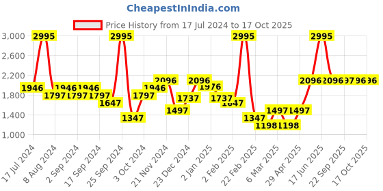 myntra.com Monte Carlo Men Striped Hooded Sweatshirt monte carlo Price History Graph from 17 Jul 2024 to 16 Oct 2025