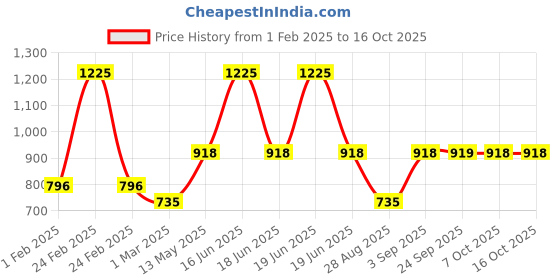 myntra.com Monte Carlo Men Striped Merino Wool Mufflers monte carlo Price History Graph from 1 Feb 2025 to 16 Oct 2025