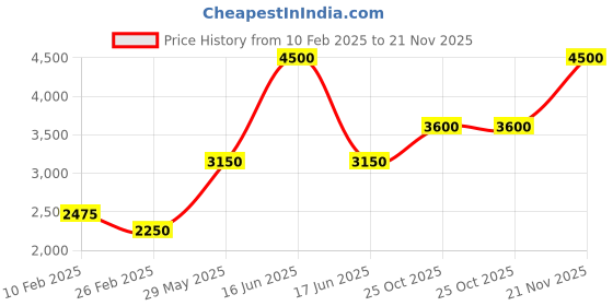 myntra.com Monte Carlo Men Striped Mid-Rise Mock Neck Tracksuit monte carlo Price History Graph from 10 Feb 2025 to 21 Nov 2025