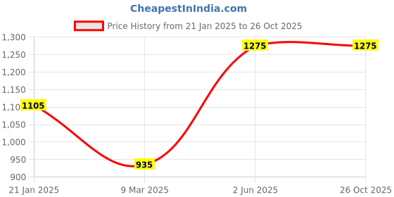 myntra.com Monte Carlo Men Striped Polo Collar Cotton T-shirt monte carlo Price History Graph from 21 Jan 2025 to 26 Oct 2025