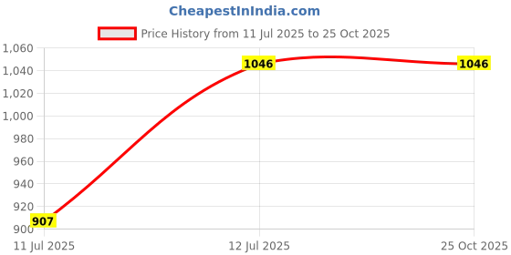myntra.com Monte Carlo Men Striped Polo Collar Cotton T-shirt monte carlo Price History Graph from 11 Jul 2025 to 25 Oct 2025