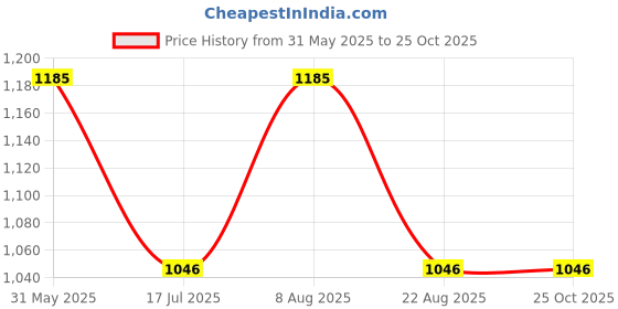 myntra.com Monte Carlo Men Striped Polo Collar Pockets T-shirt monte carlo Price History Graph from 31 May 2025 to 25 Oct 2025