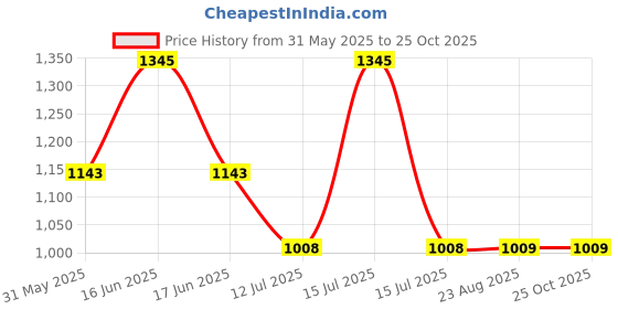 myntra.com Monte Carlo Men Striped Polo Collar Pockets T-shirt monte carlo Price History Graph from 31 May 2025 to 24 Oct 2025