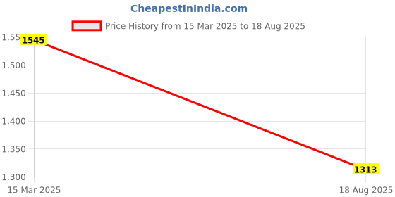 myntra.com Monte Carlo Men Striped Polo Collar Pockets T-shirt monte carlo Price History Graph from 15 Mar 2025 to 18 Aug 2025