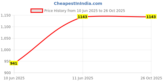 myntra.com Monte Carlo Men Striped Polo Collar Pockets T-shirt monte carlo Price History Graph from 10 Jun 2025 to 24 Oct 2025