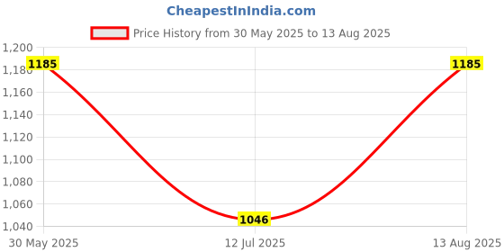 myntra.com Monte Carlo Men Striped Polo Collar Pockets T-shirt monte carlo Price History Graph from 30 May 2025 to 13 Aug 2025