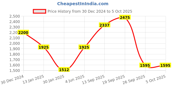 myntra.com Monte Carlo Men Striped Pullover monte carlo Price History Graph from 30 Dec 2024 to 4 Oct 2025