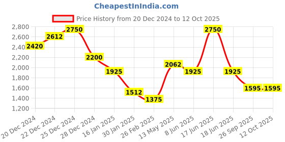 myntra.com Monte Carlo Men Striped Pullover monte carlo Price History Graph from 20 Dec 2024 to 12 Oct 2025