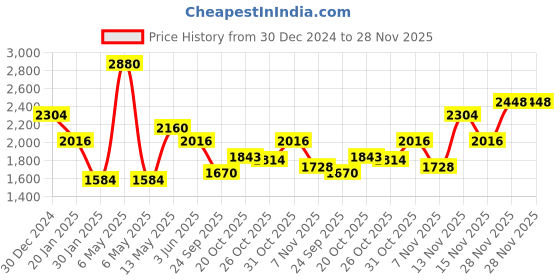 myntra.com Monte Carlo Men Striped Pullover monte carlo Price History Graph from 30 Dec 2024 to 28 Nov 2025