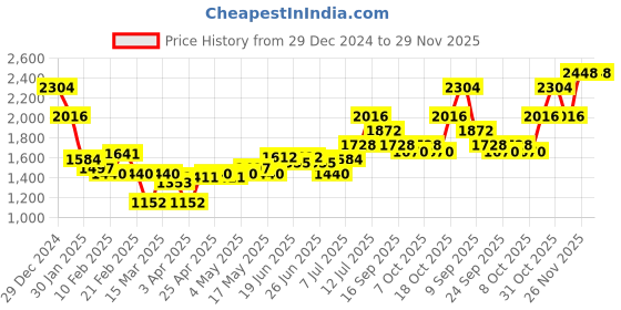 myntra.com Monte Carlo Men Striped Pullover monte carlo Price History Graph from 29 Dec 2024 to 29 Nov 2025