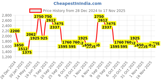 myntra.com Monte Carlo Men Striped Pullover monte carlo Price History Graph from 28 Dec 2024 to 17 Nov 2025