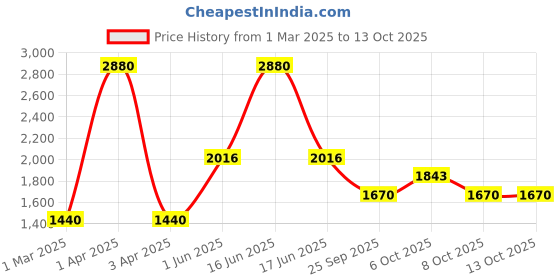 myntra.com Monte Carlo Men Striped Pullover monte carlo Price History Graph from 1 Mar 2025 to 13 Oct 2025