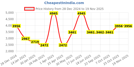 myntra.com Monte Carlo Men Striped Round Neck Woollen Cardigan monte carlo Price History Graph from 28 Dec 2024 to 18 Nov 2025