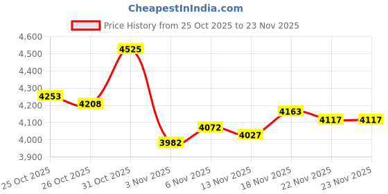 myntra.com Monte Carlo Men Striped Self Design V-Neck Woollen Pullover monte carlo Price History Graph from 25 Oct 2025 to 22 Nov 2025