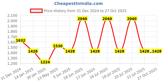 myntra.com Monte Carlo Men Striped Sweatshirt monte carlo Price History Graph from 31 Dec 2024 to 27 Oct 2025