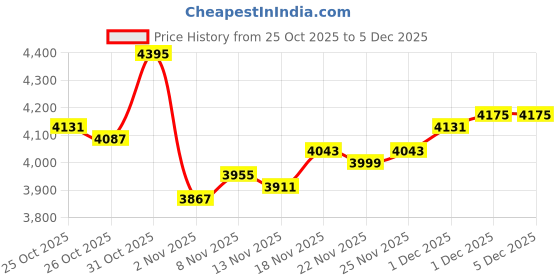 myntra.com Monte Carlo Men Striped V Neck Full Sleeve Woollen Pullover monte carlo Price History Graph from 25 Oct 2025 to 5 Dec 2025