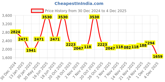 myntra.com Monte Carlo Men Striped V-Neck Sleeveless Woollen Pullover monte carlo Price History Graph from 30 Dec 2024 to 4 Dec 2025