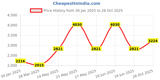 myntra.com Monte Carlo Men Striped V-Neck Woollen Pullover Sweater monte carlo Price History Graph from 30 Jan 2025 to 26 Oct 2025