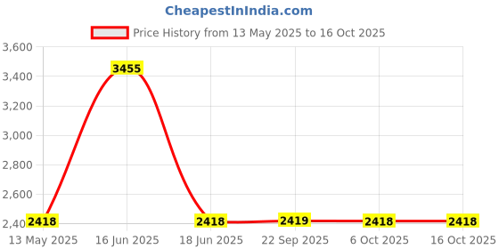 myntra.com Monte Carlo Men Striped Wool Sweater Vest monte carlo Price History Graph from 13 May 2025 to 16 Oct 2025