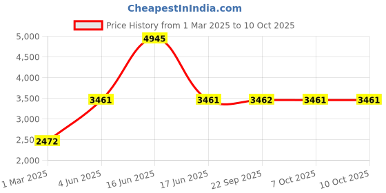 myntra.com Monte Carlo Men Striped Woollen monte carlo Price History Graph from 1 Mar 2025 to 10 Oct 2025