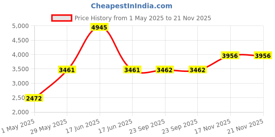 myntra.com Monte Carlo Men Striped Woollen Cardigan monte carlo Price History Graph from 1 May 2025 to 20 Nov 2025