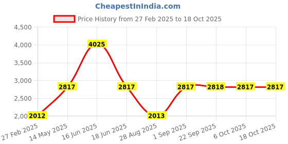 myntra.com Monte Carlo Men Striped Woollen Mock Collar Long Sleeve Pullover monte carlo Price History Graph from 27 Feb 2025 to 18 Oct 2025