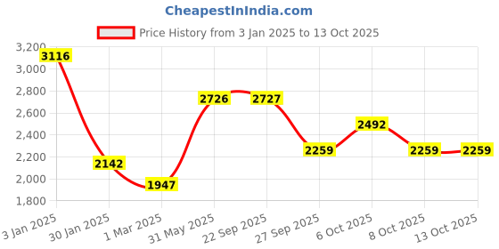 myntra.com Monte Carlo Men Striped Woollen Pullover monte carlo Price History Graph from 3 Jan 2025 to 13 Oct 2025