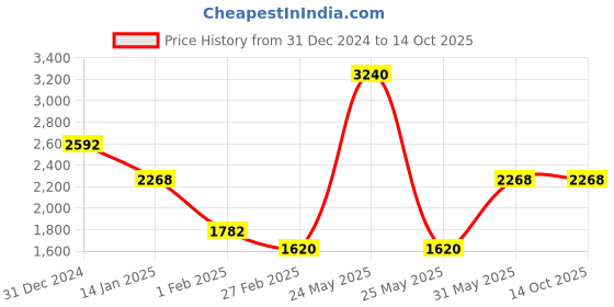 myntra.com Monte Carlo Men Striped Woollen Pullover monte carlo Price History Graph from 31 Dec 2024 to 13 Oct 2025