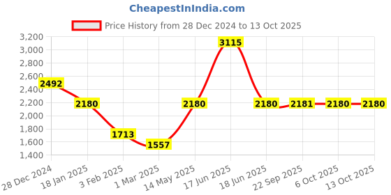 myntra.com Monte Carlo Men Striped Woollen Pullover monte carlo Price History Graph from 28 Dec 2024 to 13 Oct 2025