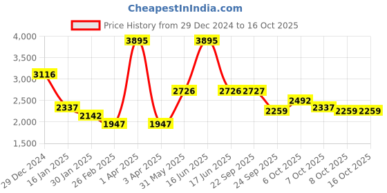 myntra.com Monte Carlo Men Striped Woollen Pullover monte carlo Price History Graph from 29 Dec 2024 to 16 Oct 2025