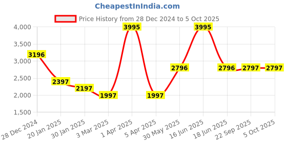 myntra.com Monte Carlo Men Striped Woollen Pullover monte carlo Price History Graph from 28 Dec 2024 to 4 Oct 2025
