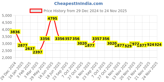 myntra.com Monte Carlo Men Striped Woollen Pullover monte carlo Price History Graph from 29 Dec 2024 to 24 Nov 2025