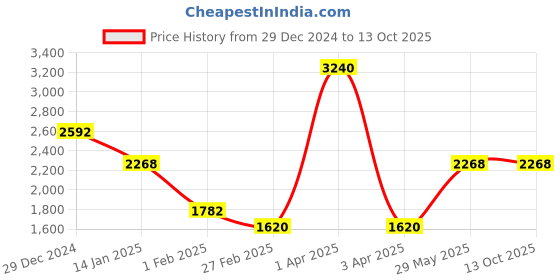 myntra.com Monte Carlo Men Striped Woollen Pullover monte carlo Price History Graph from 29 Dec 2024 to 13 Oct 2025