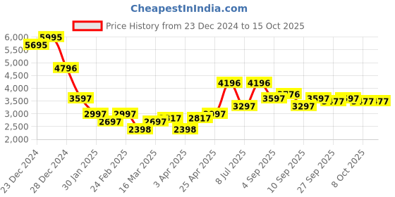 myntra.com Monte Carlo Men Striped Woollen Pullover monte carlo Price History Graph from 23 Dec 2024 to 14 Oct 2025