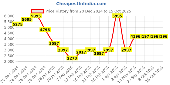 myntra.com Monte Carlo Men Striped Woollen Pullover monte carlo Price History Graph from 20 Dec 2024 to 15 Oct 2025