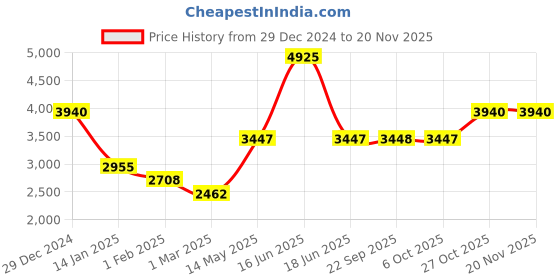 myntra.com Monte Carlo Men Striped Woollen Pullover monte carlo Price History Graph from 29 Dec 2024 to 19 Nov 2025