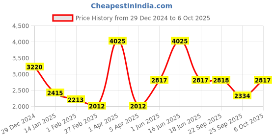 myntra.com Monte Carlo Men Striped Woollen Pullover monte carlo Price History Graph from 29 Dec 2024 to 6 Oct 2025