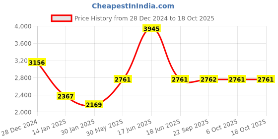 myntra.com Monte Carlo Men Striped Woollen Pullover monte carlo Price History Graph from 28 Dec 2024 to 18 Oct 2025