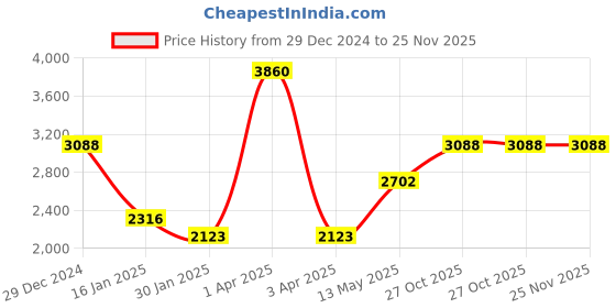 myntra.com Monte Carlo Men Striped Woollen Pullover monte carlo Price History Graph from 29 Dec 2024 to 24 Nov 2025