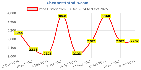 myntra.com Monte Carlo Men Striped Woollen Pullover monte carlo Price History Graph from 30 Dec 2024 to 4 Oct 2025